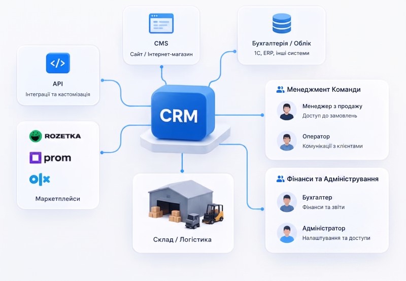 Geniustudio.net Блог - CRM for E-commerce and Marketplaces: How to Choose the Right One?